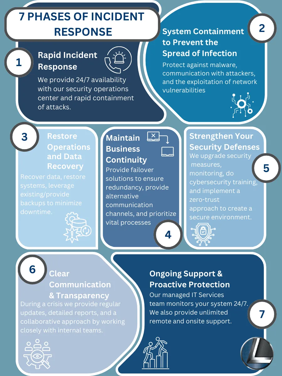 LeeShanok's Seven Phases of Incident Response