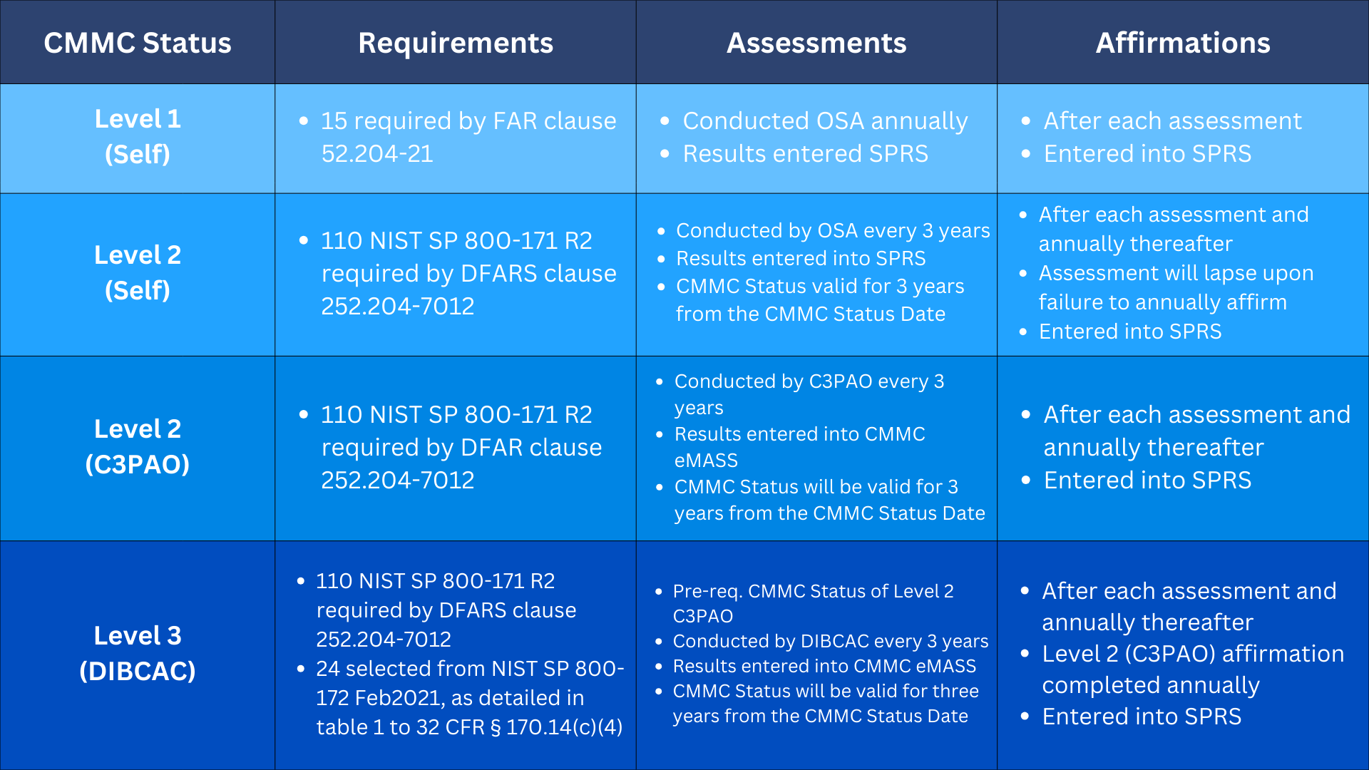 CMMC 2.0 Compliance 2026 Guide