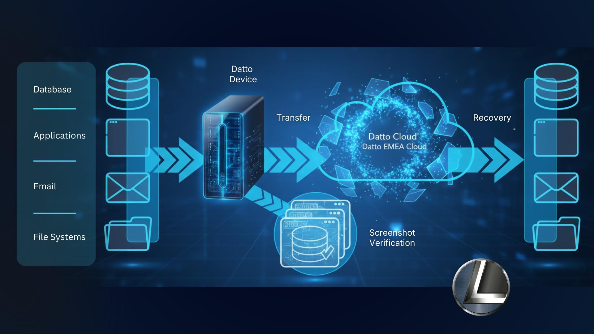 Backup and Disaster Recovery