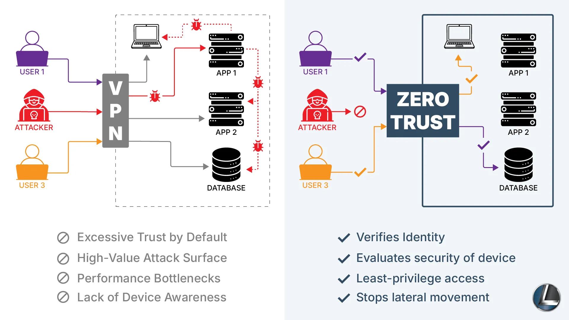 Zero Trust Remote Access Vs. VPN