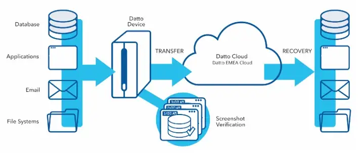 LeeShanok Backup Business Continuity Disaster Recovery Diagram