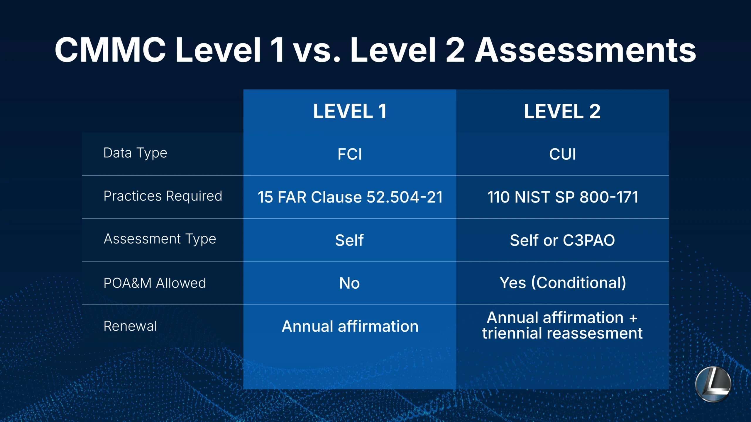CMMC Level 1 vs. Level 2 Assessments