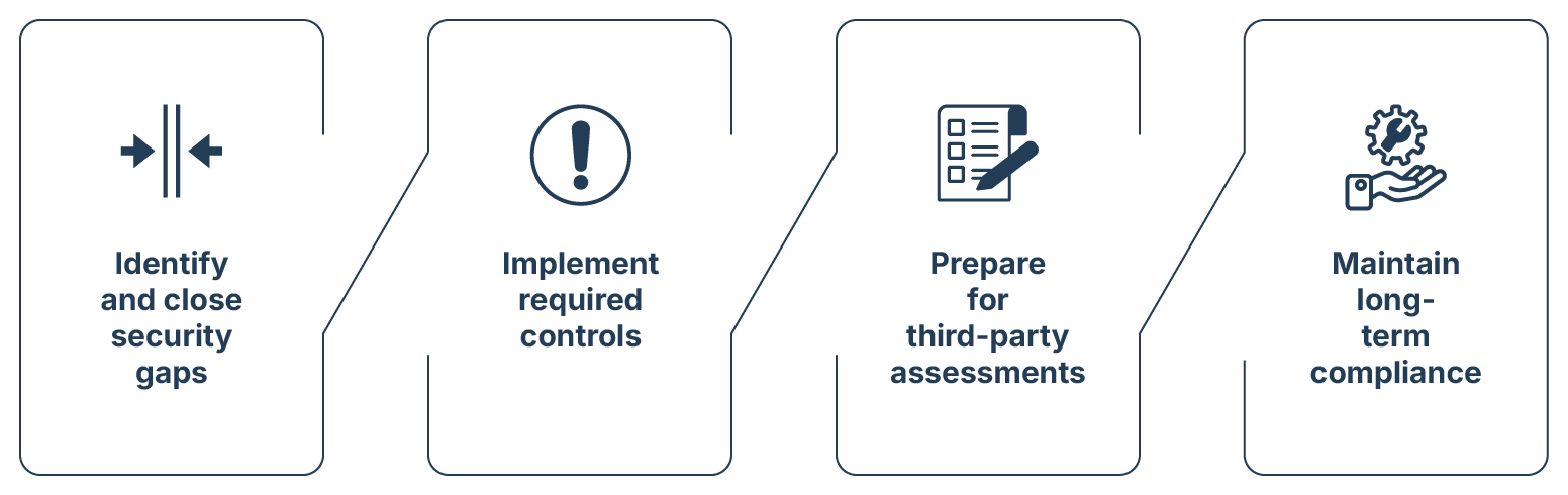 CMMC Compliance solutions