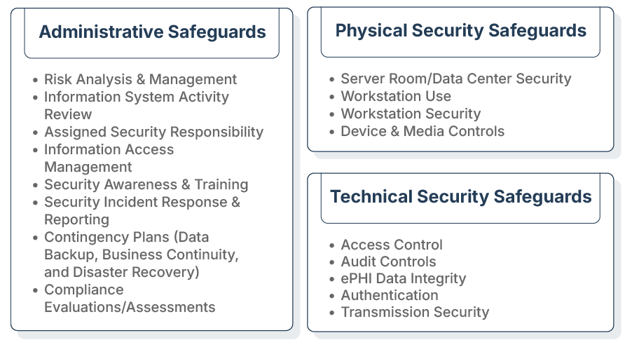 HIPAA Compliance Safeguards