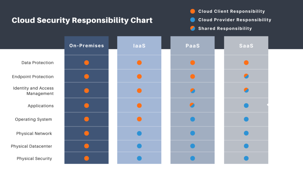 Cloud Security Responsibility Chart
